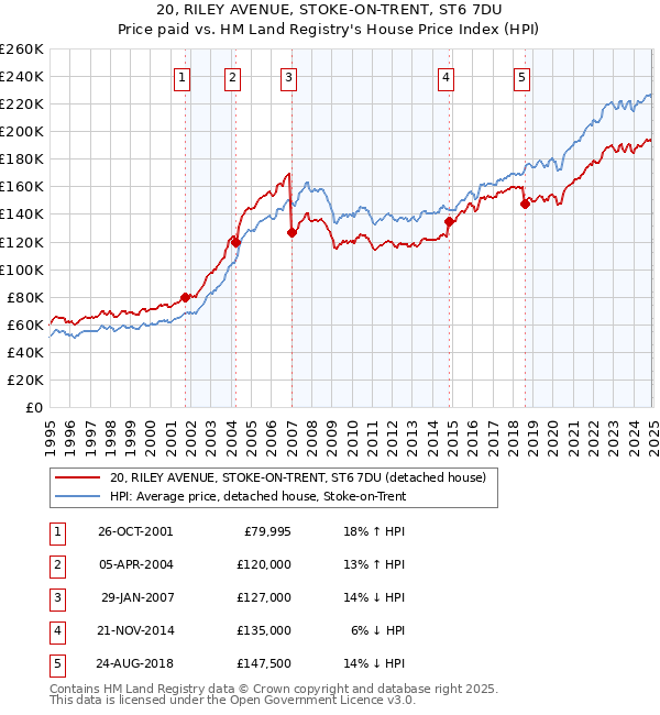 20, RILEY AVENUE, STOKE-ON-TRENT, ST6 7DU: Price paid vs HM Land Registry's House Price Index