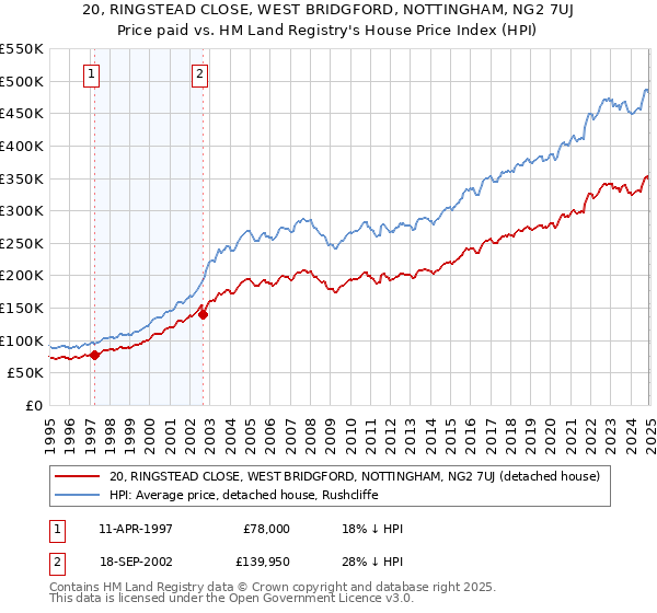 20, RINGSTEAD CLOSE, WEST BRIDGFORD, NOTTINGHAM, NG2 7UJ: Price paid vs HM Land Registry's House Price Index