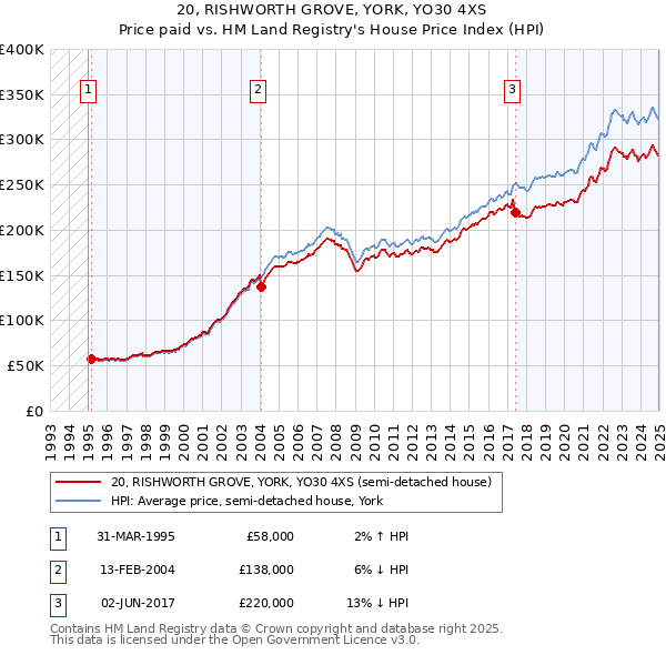 20, RISHWORTH GROVE, YORK, YO30 4XS: Price paid vs HM Land Registry's House Price Index