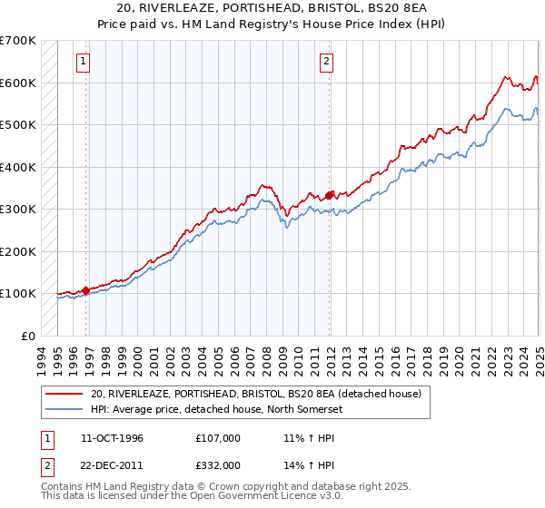 20, RIVERLEAZE, PORTISHEAD, BRISTOL, BS20 8EA: Price paid vs HM Land Registry's House Price Index