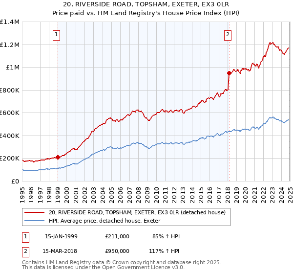 20, RIVERSIDE ROAD, TOPSHAM, EXETER, EX3 0LR: Price paid vs HM Land Registry's House Price Index