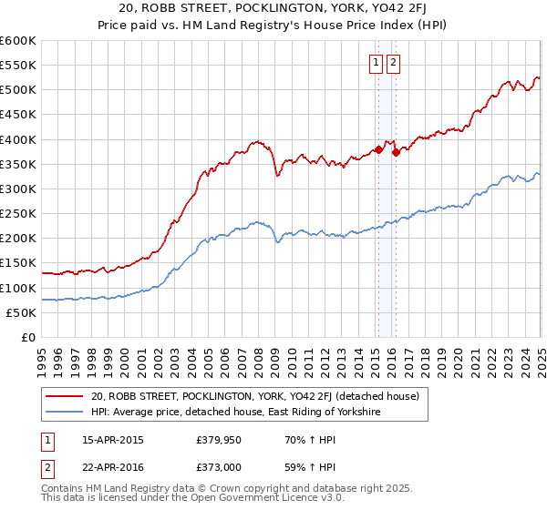 20, ROBB STREET, POCKLINGTON, YORK, YO42 2FJ: Price paid vs HM Land Registry's House Price Index