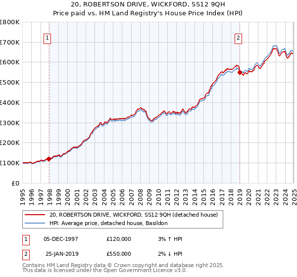20, ROBERTSON DRIVE, WICKFORD, SS12 9QH: Price paid vs HM Land Registry's House Price Index
