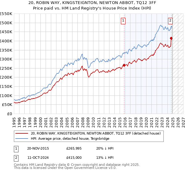 20, ROBIN WAY, KINGSTEIGNTON, NEWTON ABBOT, TQ12 3FF: Price paid vs HM Land Registry's House Price Index