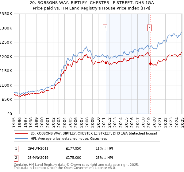 20, ROBSONS WAY, BIRTLEY, CHESTER LE STREET, DH3 1GA: Price paid vs HM Land Registry's House Price Index