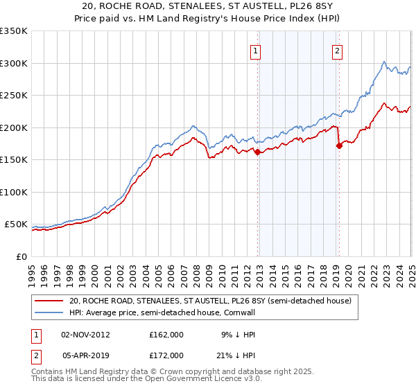 20, ROCHE ROAD, STENALEES, ST AUSTELL, PL26 8SY: Price paid vs HM Land Registry's House Price Index