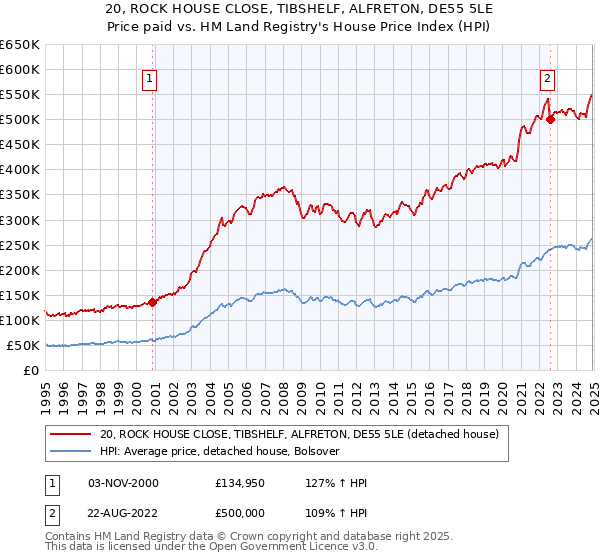 20, ROCK HOUSE CLOSE, TIBSHELF, ALFRETON, DE55 5LE: Price paid vs HM Land Registry's House Price Index