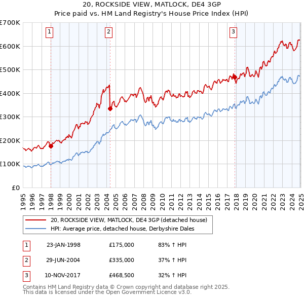 20, ROCKSIDE VIEW, MATLOCK, DE4 3GP: Price paid vs HM Land Registry's House Price Index