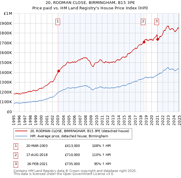20, RODMAN CLOSE, BIRMINGHAM, B15 3PE: Price paid vs HM Land Registry's House Price Index