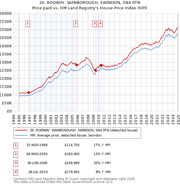 20, RODWAY, WANBOROUGH, SWINDON, SN4 0TN: Price paid vs HM Land Registry's House Price Index