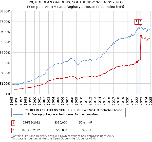 20, ROEDEAN GARDENS, SOUTHEND-ON-SEA, SS2 4TQ: Price paid vs HM Land Registry's House Price Index