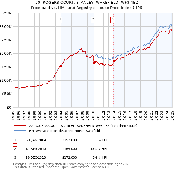 20, ROGERS COURT, STANLEY, WAKEFIELD, WF3 4EZ: Price paid vs HM Land Registry's House Price Index