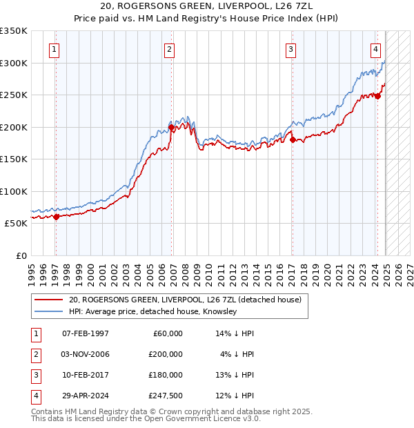 20, ROGERSONS GREEN, LIVERPOOL, L26 7ZL: Price paid vs HM Land Registry's House Price Index