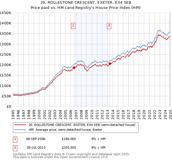 20, ROLLESTONE CRESCENT, EXETER, EX4 5EB: Price paid vs HM Land Registry's House Price Index