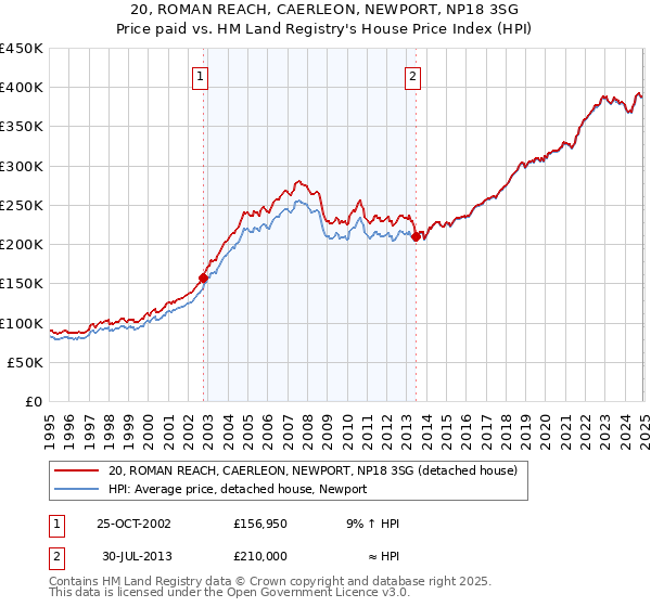 20, ROMAN REACH, CAERLEON, NEWPORT, NP18 3SG: Price paid vs HM Land Registry's House Price Index