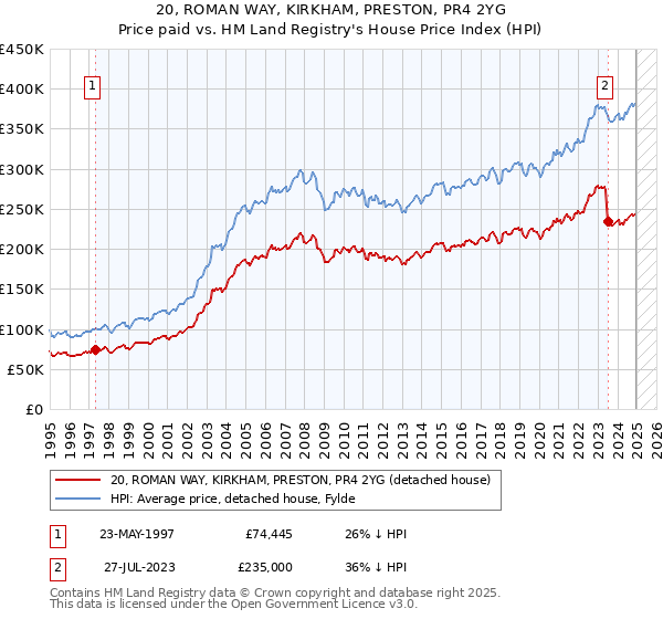 20, ROMAN WAY, KIRKHAM, PRESTON, PR4 2YG: Price paid vs HM Land Registry's House Price Index