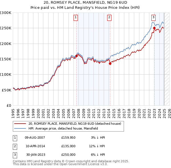 20, ROMSEY PLACE, MANSFIELD, NG19 6UD: Price paid vs HM Land Registry's House Price Index