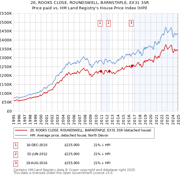 20, ROOKS CLOSE, ROUNDSWELL, BARNSTAPLE, EX31 3SR: Price paid vs HM Land Registry's House Price Index