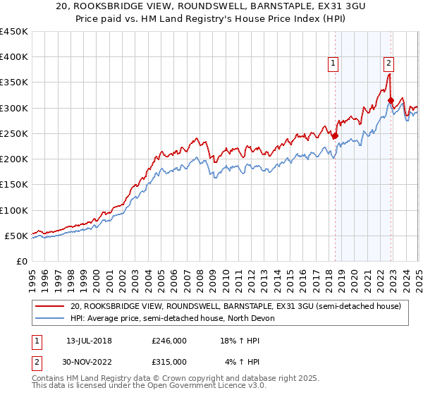 20, ROOKSBRIDGE VIEW, ROUNDSWELL, BARNSTAPLE, EX31 3GU: Price paid vs HM Land Registry's House Price Index