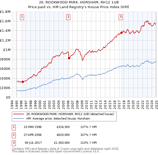 20, ROOKWOOD PARK, HORSHAM, RH12 1UB: Price paid vs HM Land Registry's House Price Index