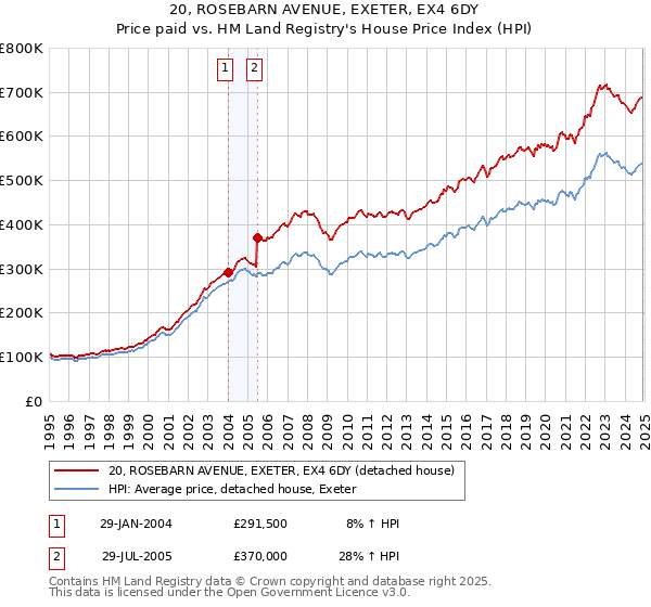 20, ROSEBARN AVENUE, EXETER, EX4 6DY: Price paid vs HM Land Registry's House Price Index
