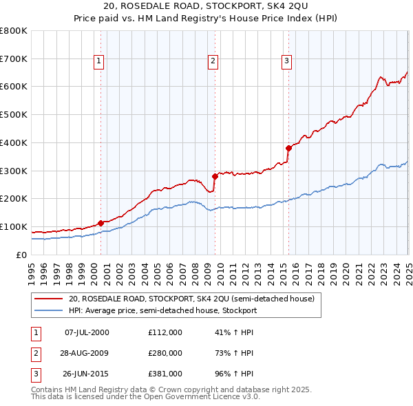 20, ROSEDALE ROAD, STOCKPORT, SK4 2QU: Price paid vs HM Land Registry's House Price Index