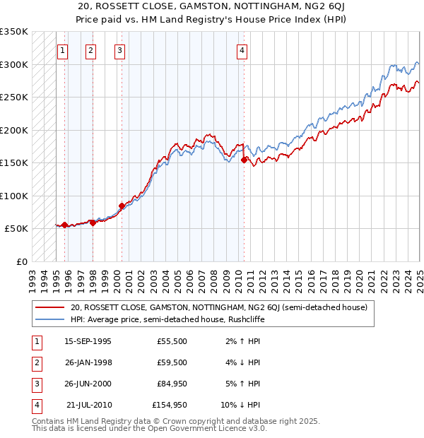 20, ROSSETT CLOSE, GAMSTON, NOTTINGHAM, NG2 6QJ: Price paid vs HM Land Registry's House Price Index