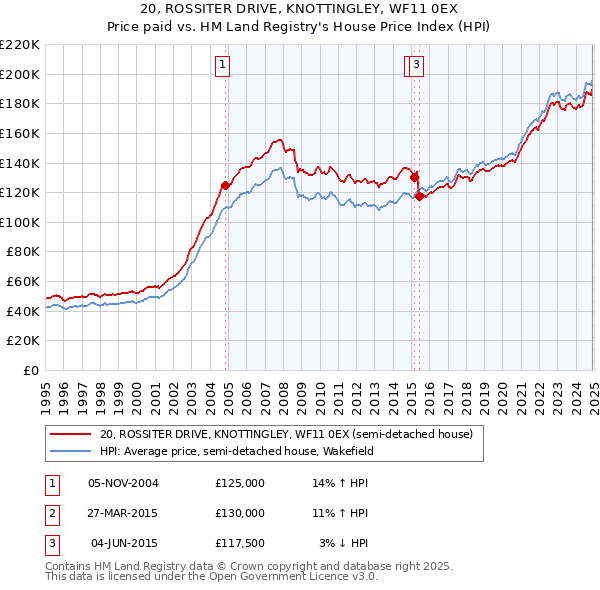 20, ROSSITER DRIVE, KNOTTINGLEY, WF11 0EX: Price paid vs HM Land Registry's House Price Index