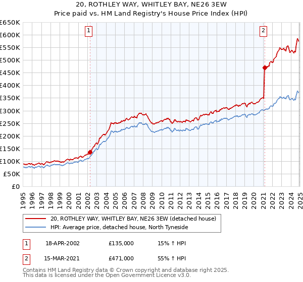 20, ROTHLEY WAY, WHITLEY BAY, NE26 3EW: Price paid vs HM Land Registry's House Price Index