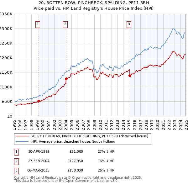 20, ROTTEN ROW, PINCHBECK, SPALDING, PE11 3RH: Price paid vs HM Land Registry's House Price Index