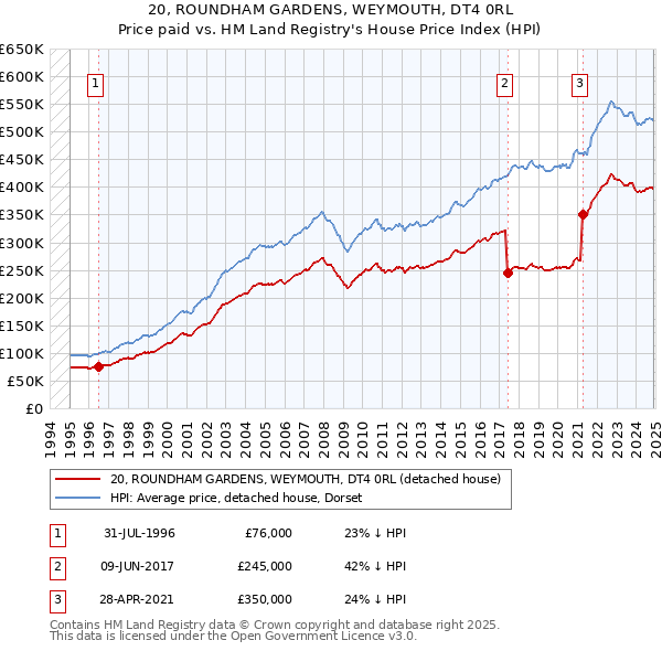 20, ROUNDHAM GARDENS, WEYMOUTH, DT4 0RL: Price paid vs HM Land Registry's House Price Index