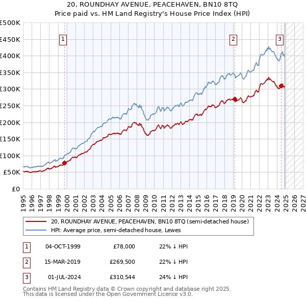 20, ROUNDHAY AVENUE, PEACEHAVEN, BN10 8TQ: Price paid vs HM Land Registry's House Price Index