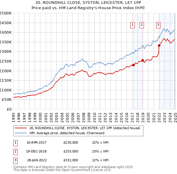20, ROUNDHILL CLOSE, SYSTON, LEICESTER, LE7 1PP: Price paid vs HM Land Registry's House Price Index