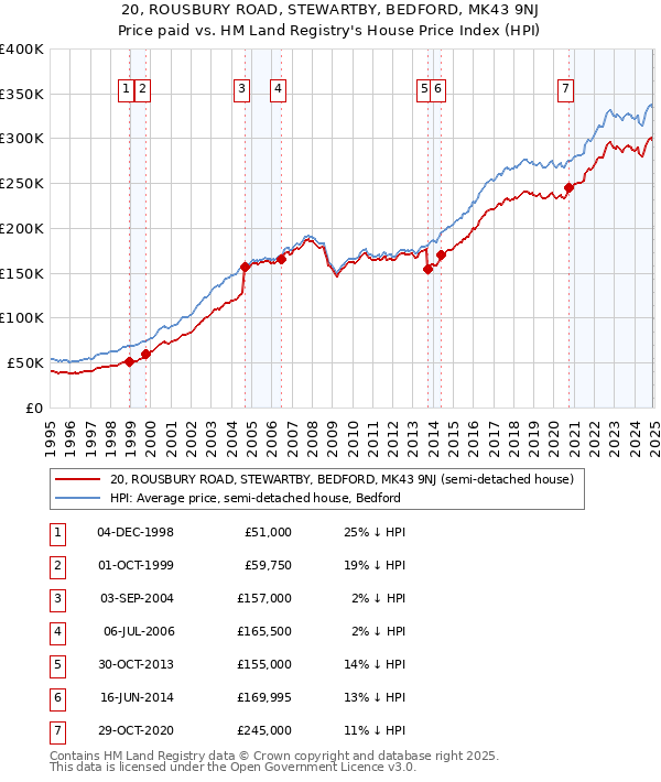 20, ROUSBURY ROAD, STEWARTBY, BEDFORD, MK43 9NJ: Price paid vs HM Land Registry's House Price Index