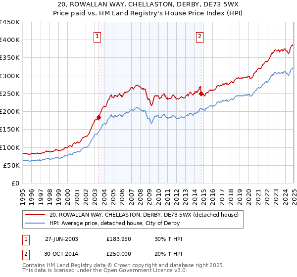 20, ROWALLAN WAY, CHELLASTON, DERBY, DE73 5WX: Price paid vs HM Land Registry's House Price Index
