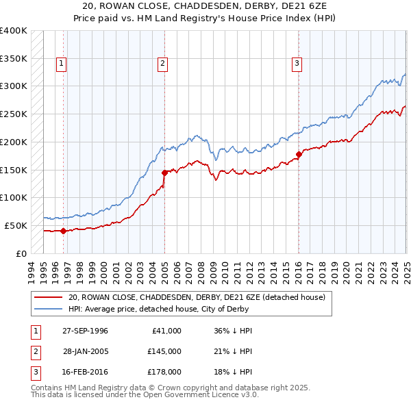 20, ROWAN CLOSE, CHADDESDEN, DERBY, DE21 6ZE: Price paid vs HM Land Registry's House Price Index
