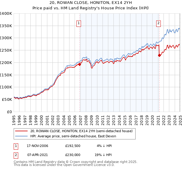 20, ROWAN CLOSE, HONITON, EX14 2YH: Price paid vs HM Land Registry's House Price Index