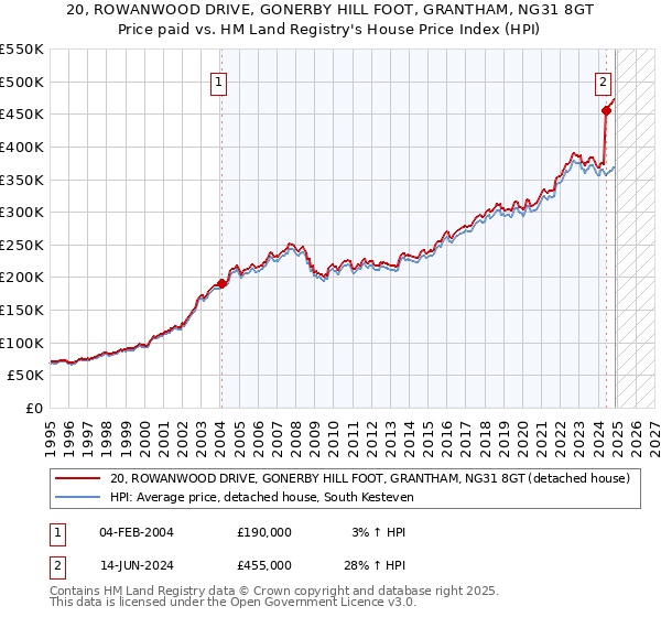 20, ROWANWOOD DRIVE, GONERBY HILL FOOT, GRANTHAM, NG31 8GT: Price paid vs HM Land Registry's House Price Index