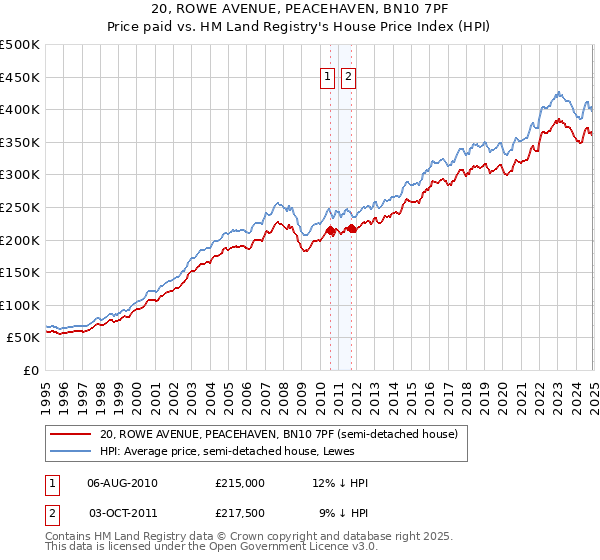 20, ROWE AVENUE, PEACEHAVEN, BN10 7PF: Price paid vs HM Land Registry's House Price Index