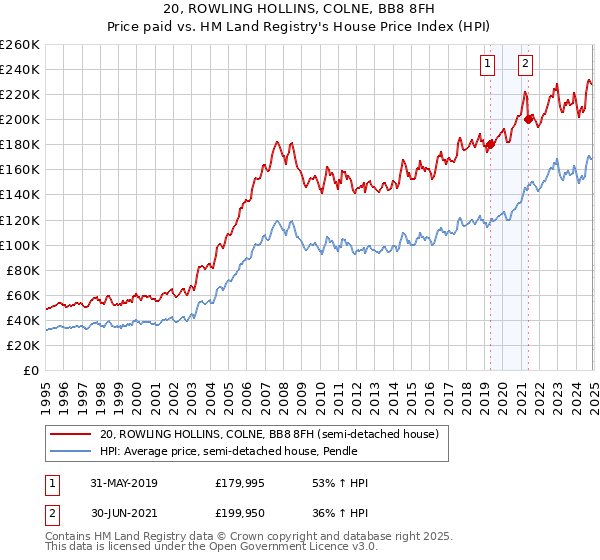 20, ROWLING HOLLINS, COLNE, BB8 8FH: Price paid vs HM Land Registry's House Price Index
