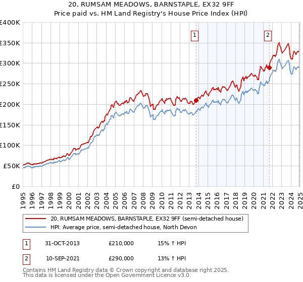 20, RUMSAM MEADOWS, BARNSTAPLE, EX32 9FF: Price paid vs HM Land Registry's House Price Index