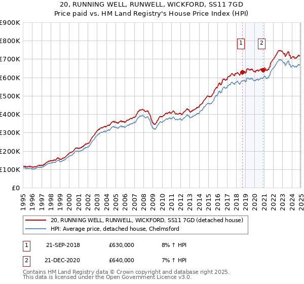 20, RUNNING WELL, RUNWELL, WICKFORD, SS11 7GD: Price paid vs HM Land Registry's House Price Index