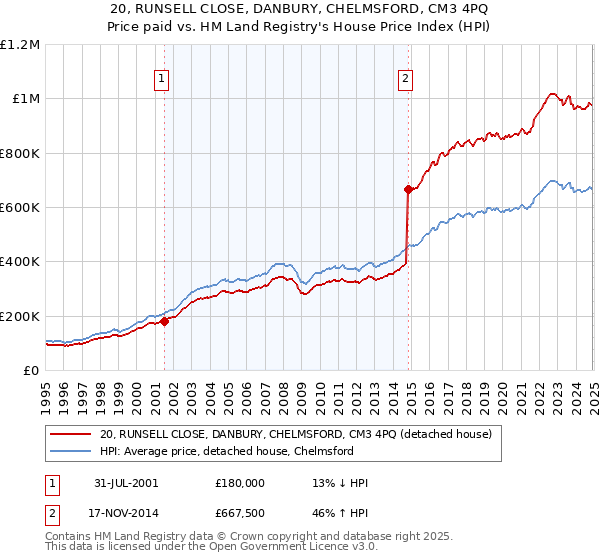 20, RUNSELL CLOSE, DANBURY, CHELMSFORD, CM3 4PQ: Price paid vs HM Land Registry's House Price Index