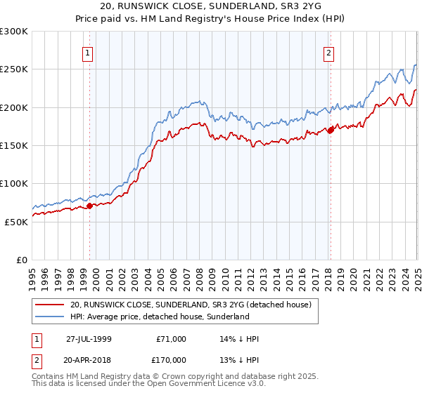 20, RUNSWICK CLOSE, SUNDERLAND, SR3 2YG: Price paid vs HM Land Registry's House Price Index