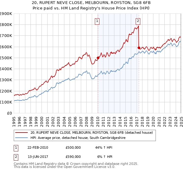 20, RUPERT NEVE CLOSE, MELBOURN, ROYSTON, SG8 6FB: Price paid vs HM Land Registry's House Price Index