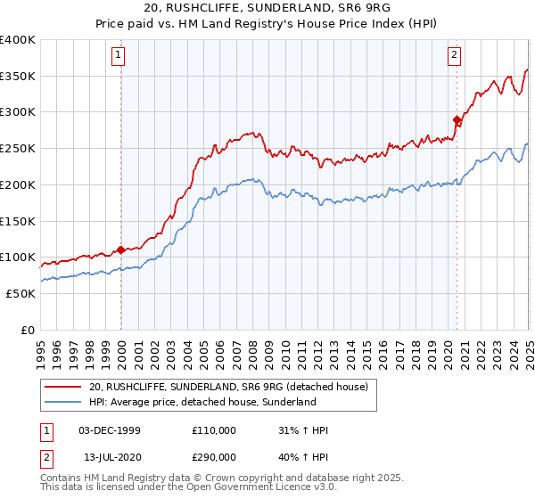 20, RUSHCLIFFE, SUNDERLAND, SR6 9RG: Price paid vs HM Land Registry's House Price Index