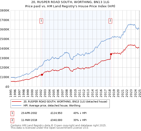 20, RUSPER ROAD SOUTH, WORTHING, BN13 1LG: Price paid vs HM Land Registry's House Price Index