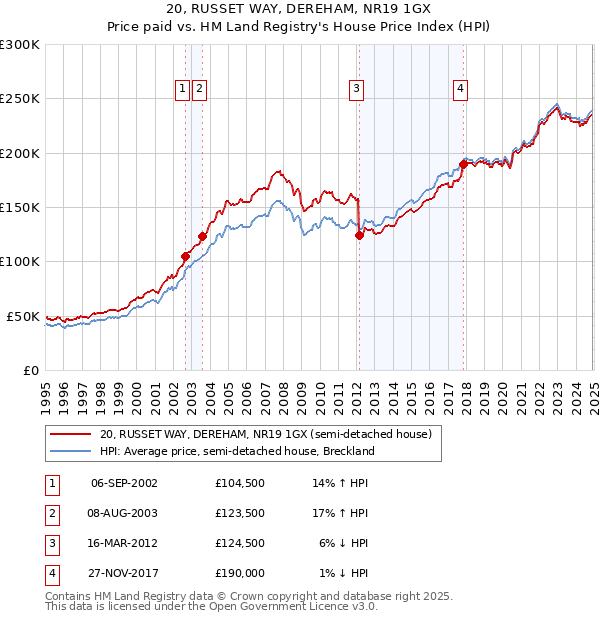 20, RUSSET WAY, DEREHAM, NR19 1GX: Price paid vs HM Land Registry's House Price Index