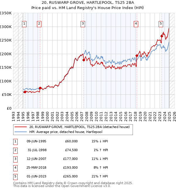 20, RUSWARP GROVE, HARTLEPOOL, TS25 2BA: Price paid vs HM Land Registry's House Price Index