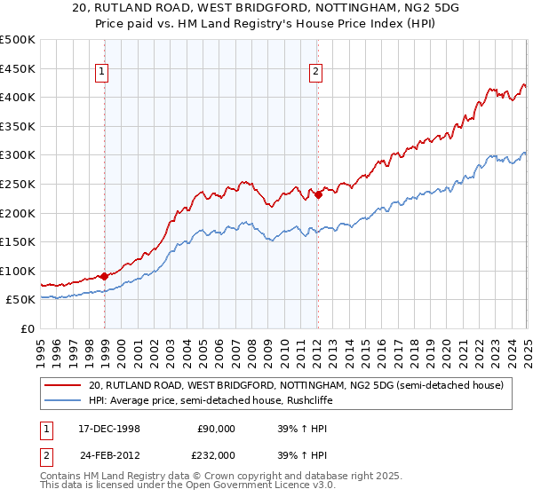 20, RUTLAND ROAD, WEST BRIDGFORD, NOTTINGHAM, NG2 5DG: Price paid vs HM Land Registry's House Price Index